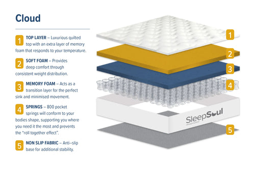 SleepSoul Cloud 800 Pocket Spring and Memory Foam Mattress